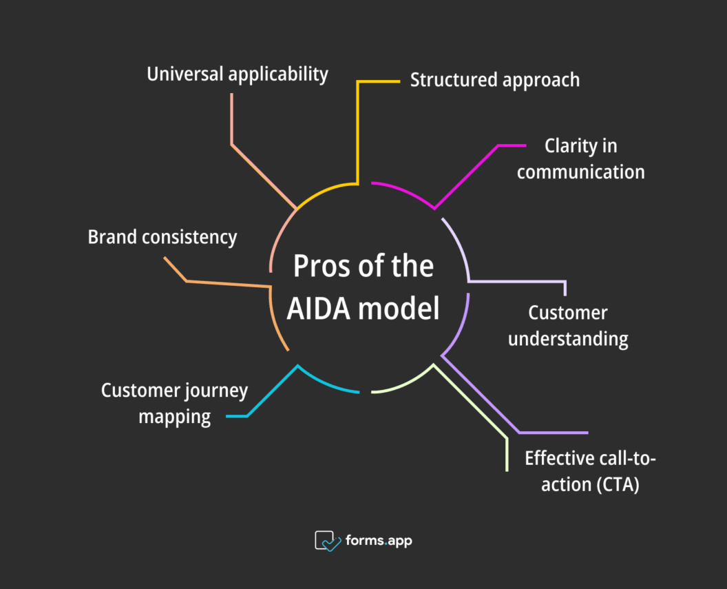 Voorbeeld van het AIDA-model: Effectieve Marketingstrategie in 4 Stappen