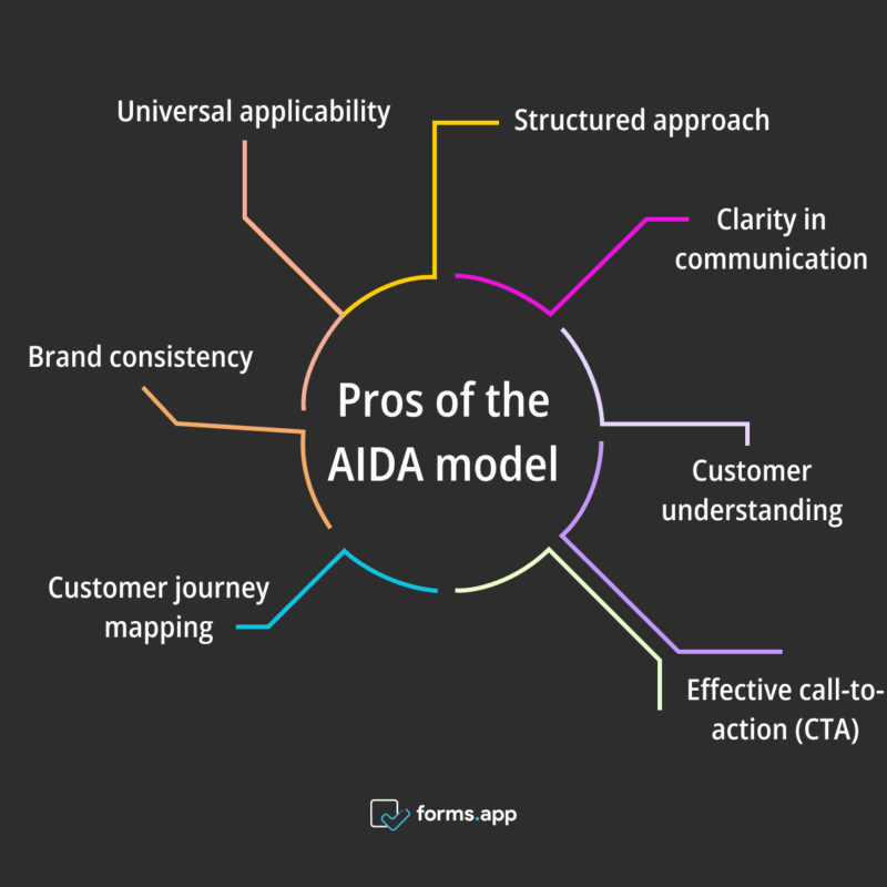 aida model voorbeeld