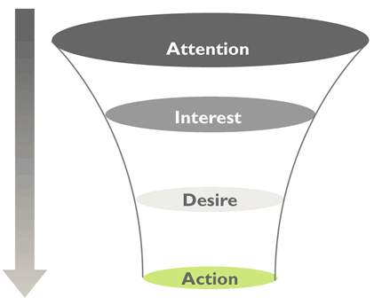 Effectieve Marketing: De AIDA Formule in Actie